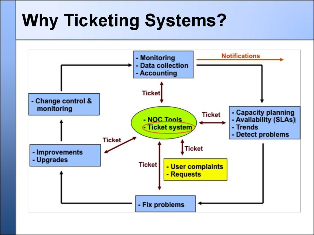 archtics ticketing system training